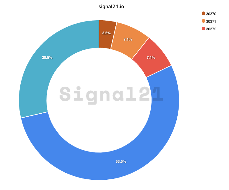 Pie-results